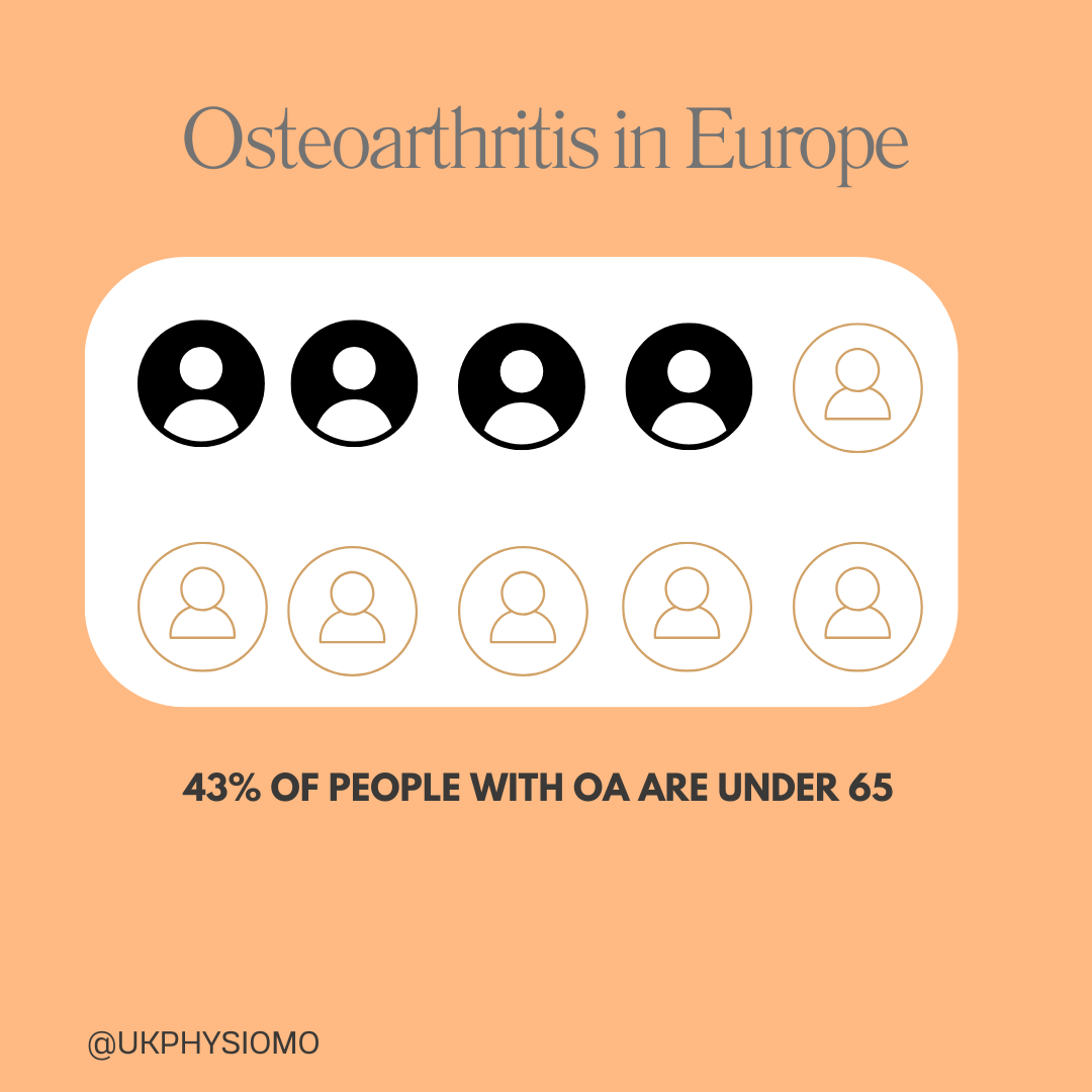 43% of people with OA are under 65